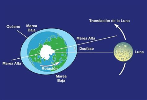 Diferencia Entre Marea Alta Y Baja