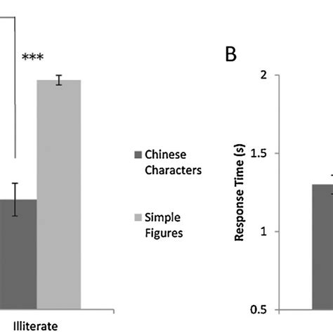 A Response Accuracy Of The Two Tasks Two Way Repeated Measures Anova