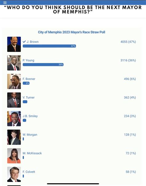 Judgejoebrown On Twitter There Was An Interesting Straw Poll In