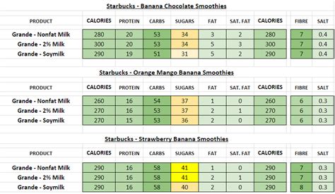 Starbucks Nutrition Information And Calories Full Menu