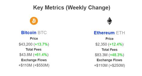 Bitcoin and Ethereum Fees Rise By Over 50%: Will BTC Conquer $69k ...