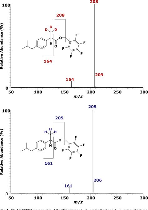 Figure 1 from GC MS and GC MS MS measurement of ibuprofen in 10 μL