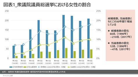 女性の政治参画は進む？ 数字で見る女性と衆院選（原口和徳） ｜ 日本最大の選挙・政治情報サイトの選挙ドットコム