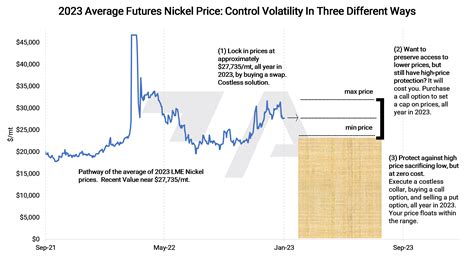 Nickel Prices Could Remain Volatile Into 2023 | Aegis Market Insights