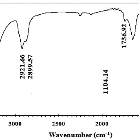 Ftir Spectrum Of The Novel Cationic Gemini Surfactant Cgs Download