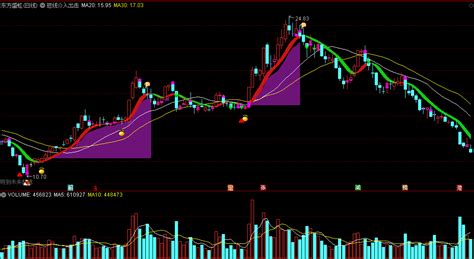 〖短线介入出击〗主图指标 向上突破出击 短线金叉买点 通达信 源码通达信公式好公式网