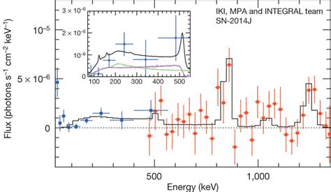 Gamma Ray Lines From Co Decay At 847 And 1 238 KeV In The Spectrum Of