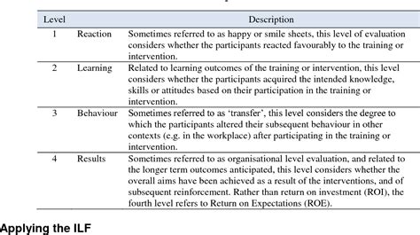 Table 1 From Applying The Kirkpatrick Model Evaluating Interaction For