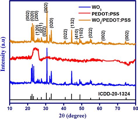 XRD Pattern Of The PEDOT PSS WO3 And WO3 PEDOT PSS Composite Thin