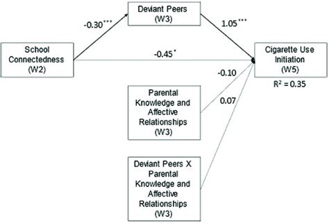Involvement With Deviant Peers Mediation Pathway To Cigarette Use