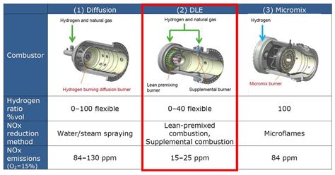 Kawasaki Develops Forty Percent Hydrogen Mixed Fuel Technology In Gas