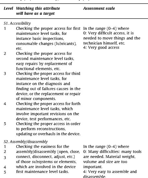 Table From A Practical Method For The Maintainability Assessment In