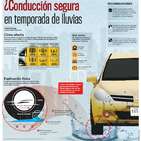 Tips Para Conducir De Forma Segura En Temporada De Lluvias