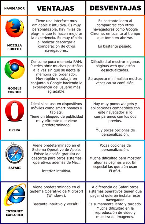Cuadro Comparativo De Los Navegadores En Word Gratis