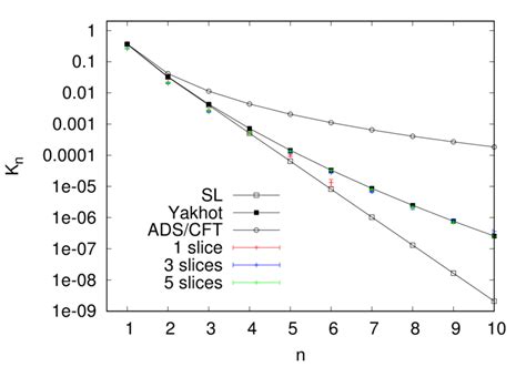 Semi Logarithmic Plot Of The Reduced Kramers Moyal Coefficients For