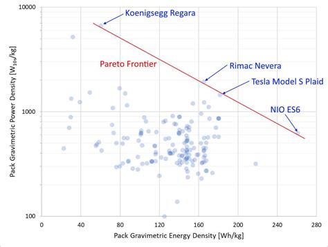 Pareto Frontier of the Ragone Plot - Battery Design