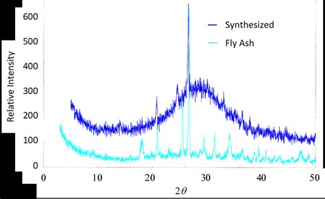 Xrd Powder Diffraction Pattern Of Fly Ash And Synthesized Zeolites