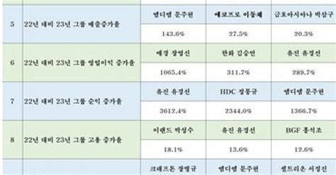 삼성 매출·순익·고용 재계 1위영업이익은 현대차그룹