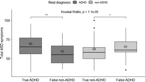 Total Asd Symptoms Differences In Total Asd Symptoms Measured Through Download Scientific