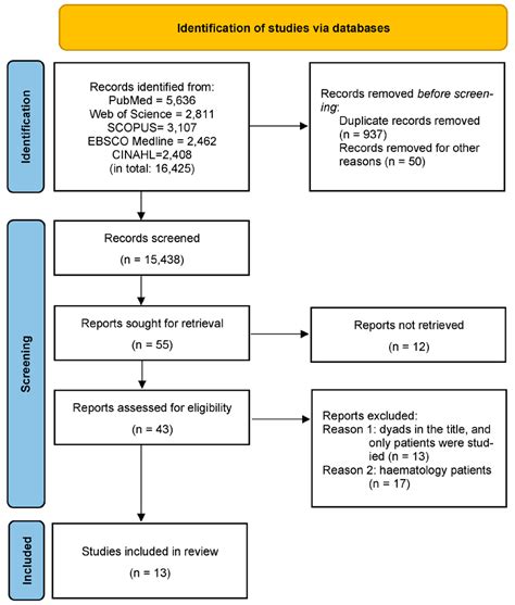 Preferred Reporting Items For Systematic Reviews Extension For Scoping