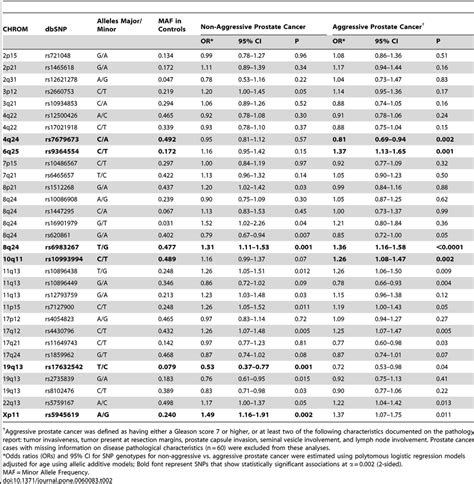 Associations Of Gwas Snps With Clinical Characteristics Of Prostate