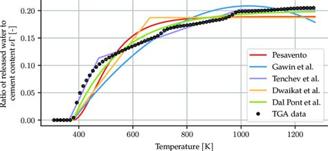 Calibration of TGA-based models for the concrete of the specimen ...