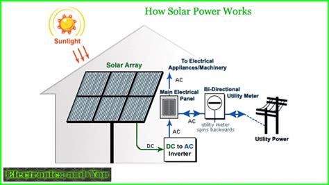 How Solar Power Works How Solar Panels Produce Solar Power