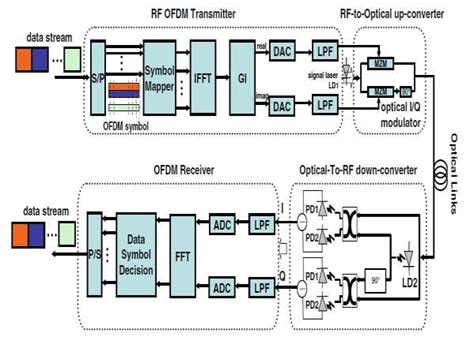 Coherent Optical Ofdm System Download Scientific Diagram