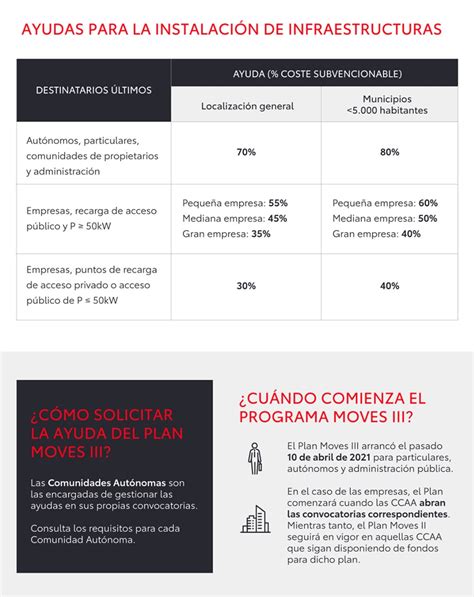 Plan Moves III ayudas para eléctricos e híbridos enchufables Toyota