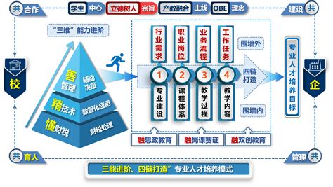 数字经济背景下三能进阶四链打造专业人才培养模式探索与实践 现代高等职业技术教育网