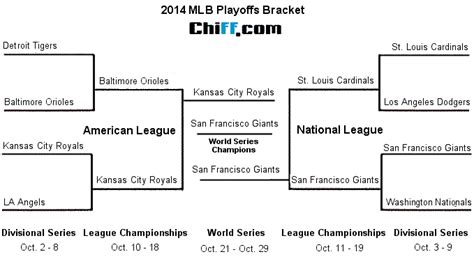 2014 MLB Playoffs & World Series Baseball Finals - Viewable Bracket