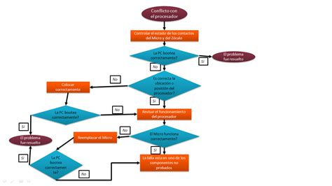 Mantenimiento Preventivo Y Correctivo Conflicto Con El Procesador Diagrama De Flujo