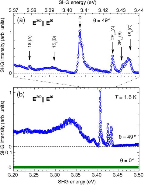 Pdf Second Harmonic Generation Spectroscopy Of Excitons In Zno