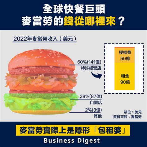 【商業智慧】全球快餐巨頭麥當勞的錢從哪裡來？ Business Digest