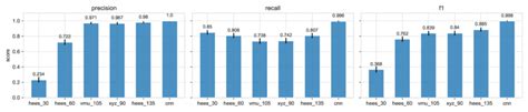 A Comparison Of The Classification Performance Metrics Of The Best