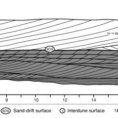 Pdf Sedimentary Cycles And Facies Architecture Of Aeolianfluvial