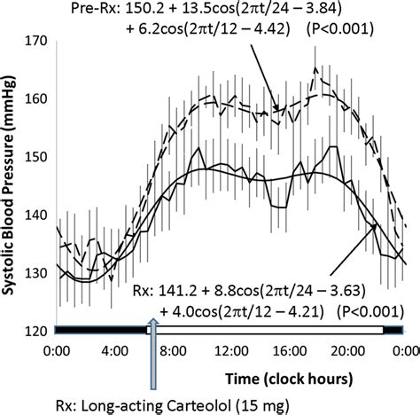 Two Component Single Cosinor Illustrated For Records Of Systolic Blood