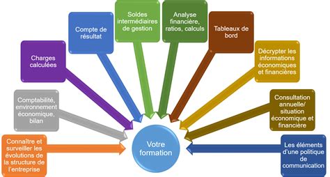 Formation Analyser Et Suivre La Situation Economique Et Financiere De L