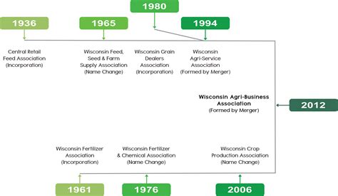 History – Wisconsin Agri-Business Association