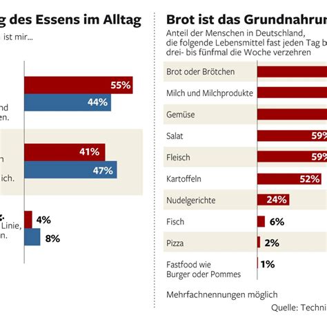 Gesundheit Jeder Zehnte Teenager Hat Untergewicht Welt