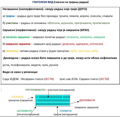 Глаголски вид - граматика 6. разред | Учимо Српски.rs