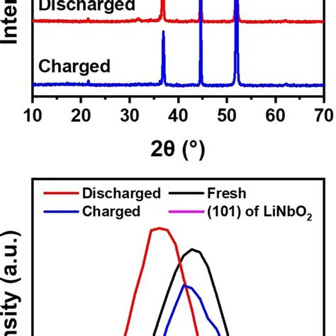 A Ex Situ Xrd Patterns Of Lno And B Their Enlarged Peaks Note