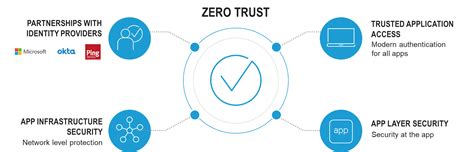 Zero Trust In An Application Centric World