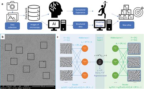 Machine learning for materials design. a, General procedure of material ...