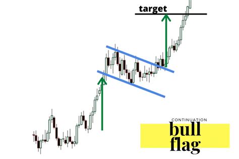 Bullish Flag Pattern - New Trader U