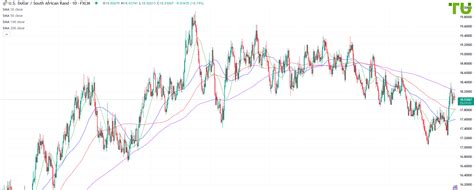 Usd Zar Forecast Analysis Rate Chart