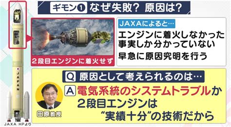 【打ち上げ“失敗”解説】「h3」次回までは数年はかかりそう 専門家「新たな開発部分が原因か？“エンジンそのもの”の欠陥でなさそうなので次は