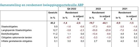 Angelus Merula On Twitter Rt Frans Nijhof Bij Pensioenfonds Abp