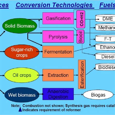 Simplified Diagram Of Production Of Liquid Biofuels From Lignocellulose