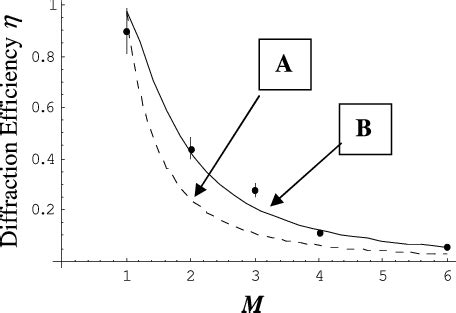 Fit to experimental data given in table 2 using equations (13) and ...